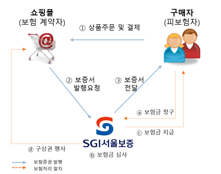 보증 보험 프로세스 이미지